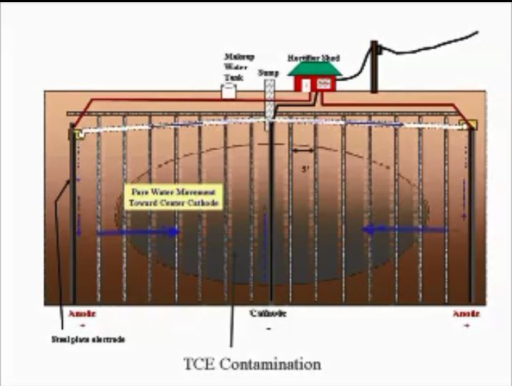 روش الکترواسمزی بهسازی خاک، یک روش موثر حذف آلودگی از محیط خاک