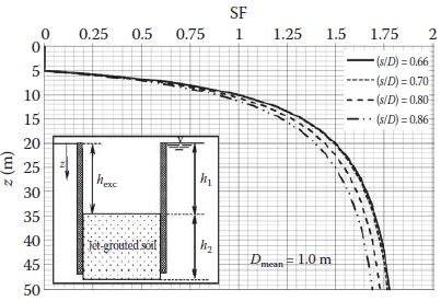 نمونه‏هایی از نتایج بکارگیری ستون ‏های جت گروتینگ بصورت دیواره‏ای و کف‏بندی
